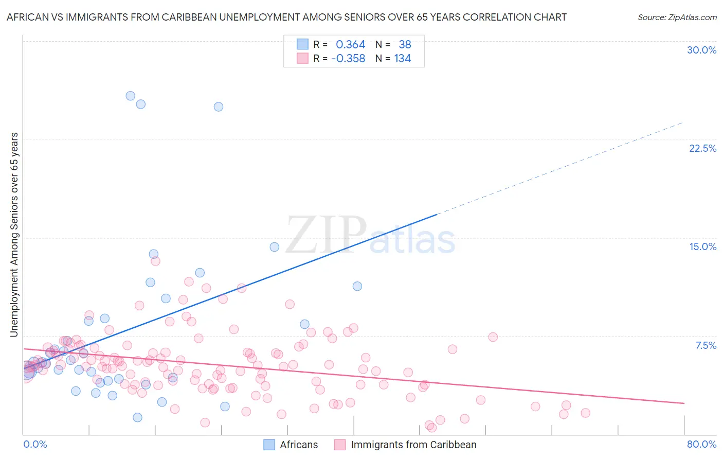 African vs Immigrants from Caribbean Unemployment Among Seniors over 65 years