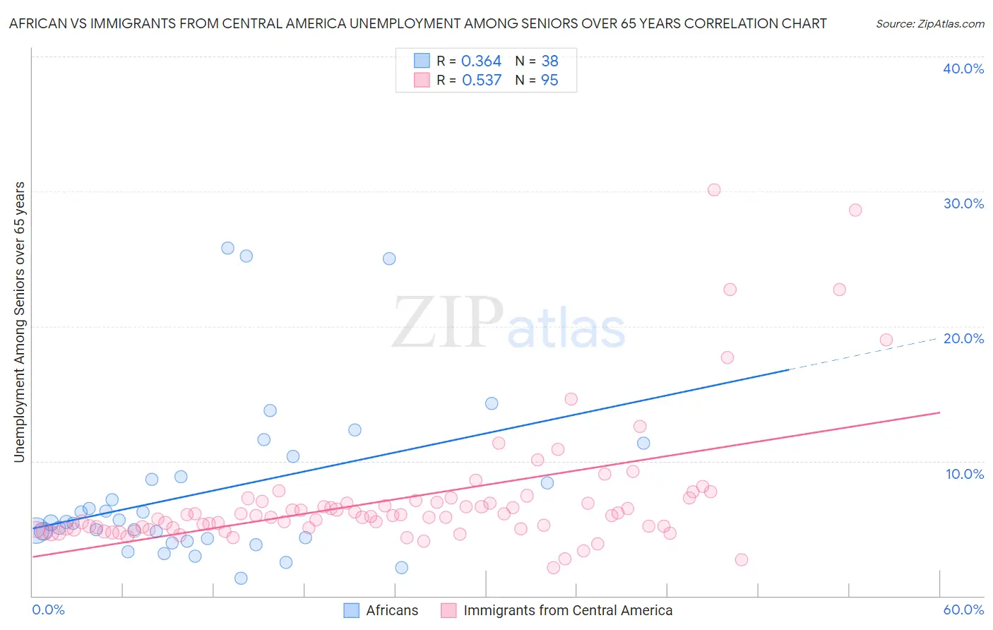 African vs Immigrants from Central America Unemployment Among Seniors over 65 years
