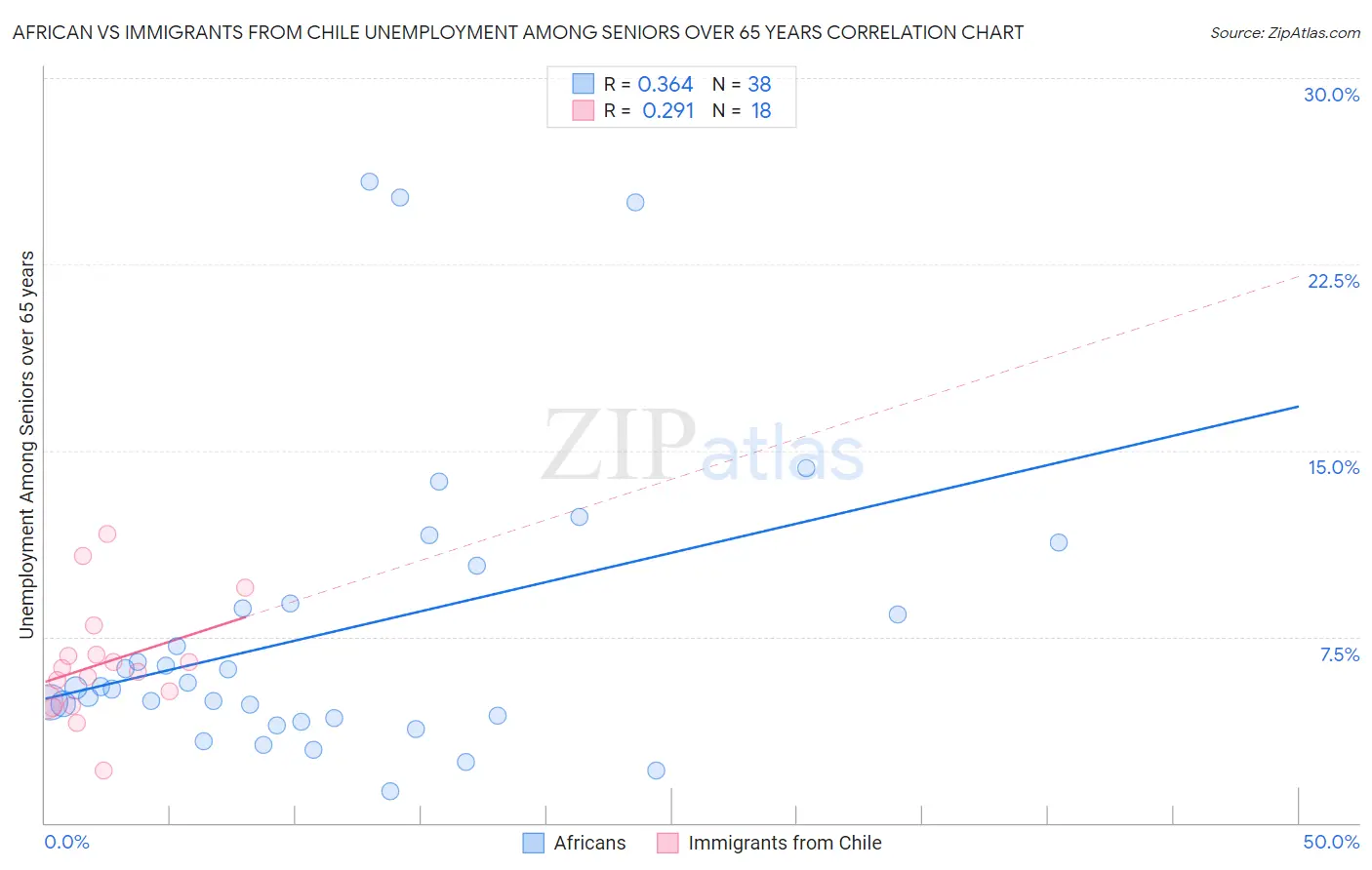 African vs Immigrants from Chile Unemployment Among Seniors over 65 years