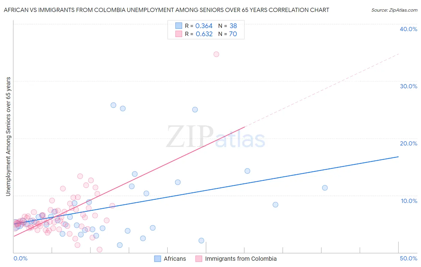 African vs Immigrants from Colombia Unemployment Among Seniors over 65 years