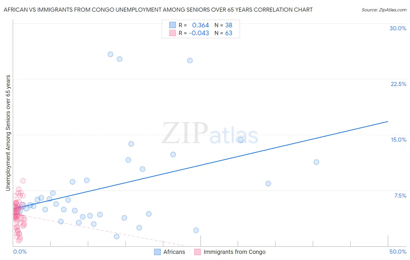 African vs Immigrants from Congo Unemployment Among Seniors over 65 years