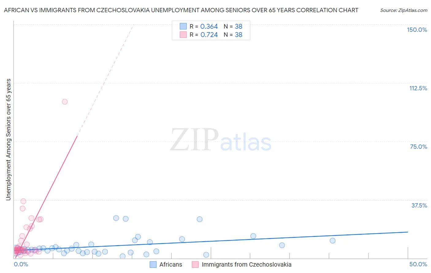African vs Immigrants from Czechoslovakia Unemployment Among Seniors over 65 years