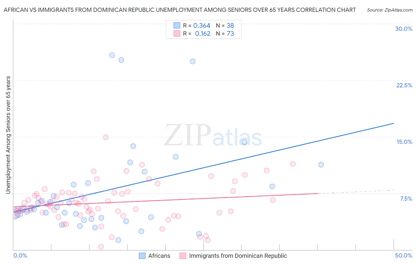 African vs Immigrants from Dominican Republic Unemployment Among Seniors over 65 years