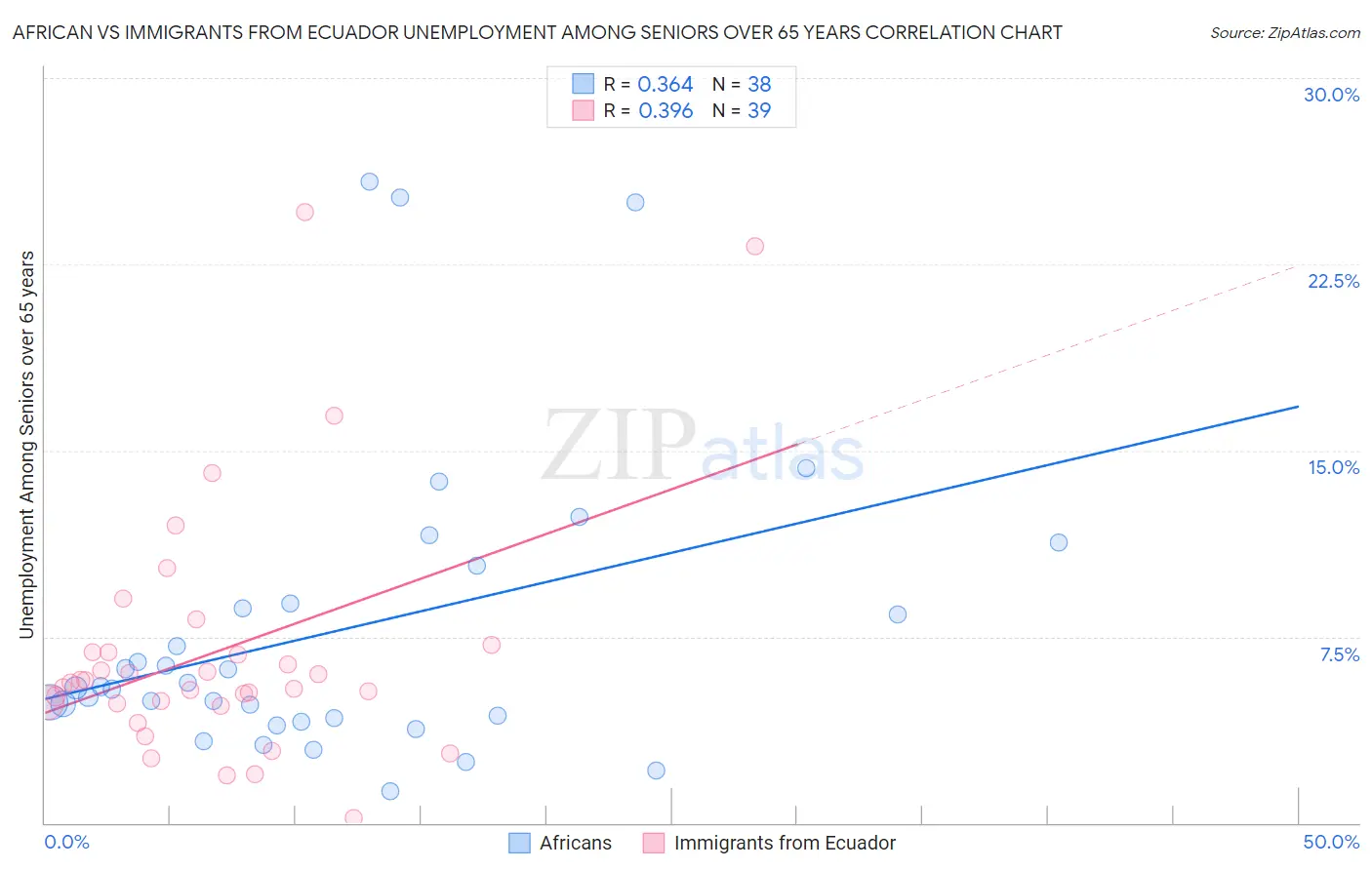 African vs Immigrants from Ecuador Unemployment Among Seniors over 65 years