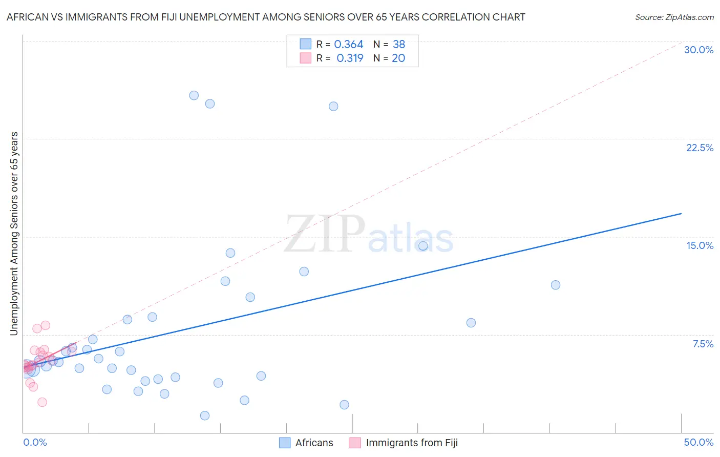 African vs Immigrants from Fiji Unemployment Among Seniors over 65 years