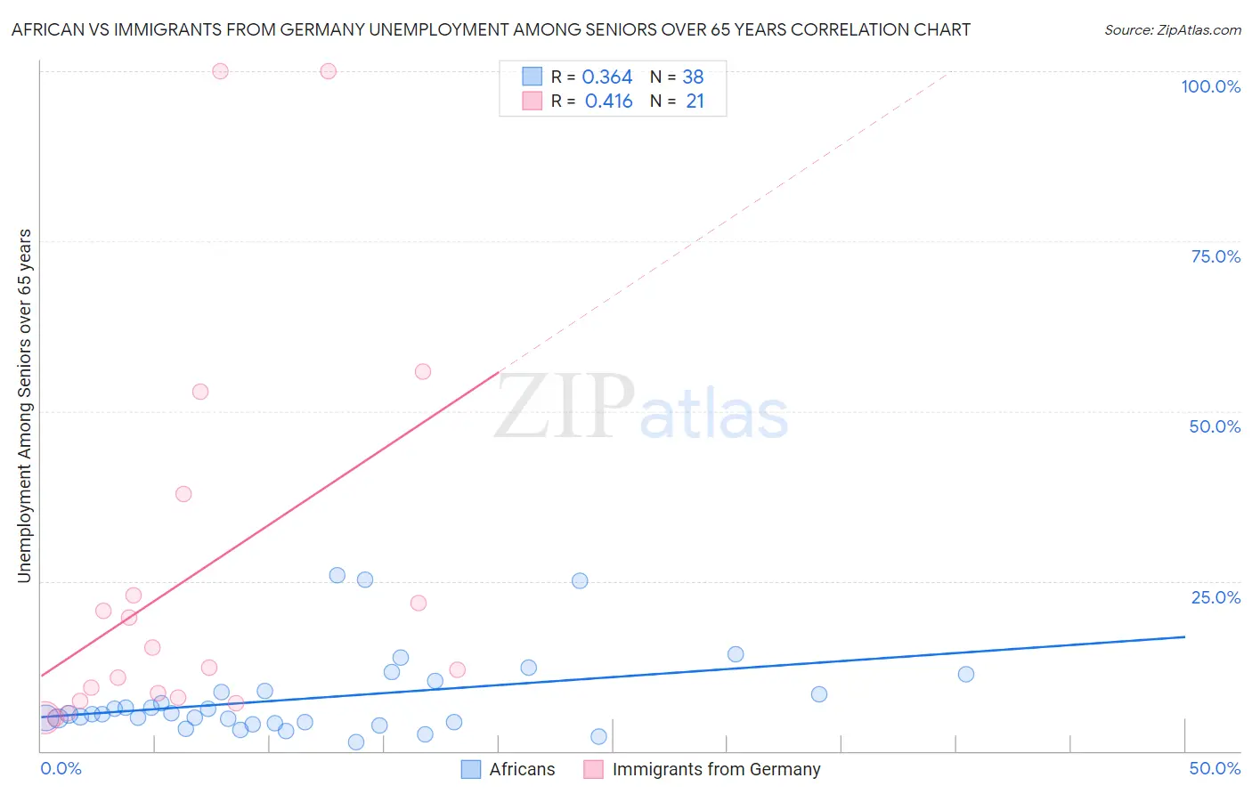 African vs Immigrants from Germany Unemployment Among Seniors over 65 years