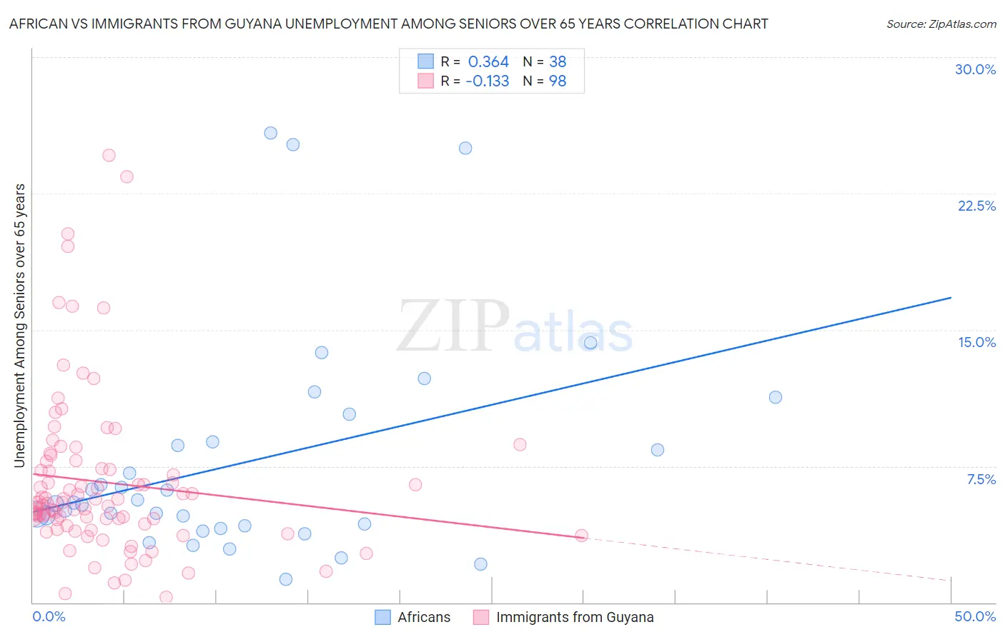 African vs Immigrants from Guyana Unemployment Among Seniors over 65 years