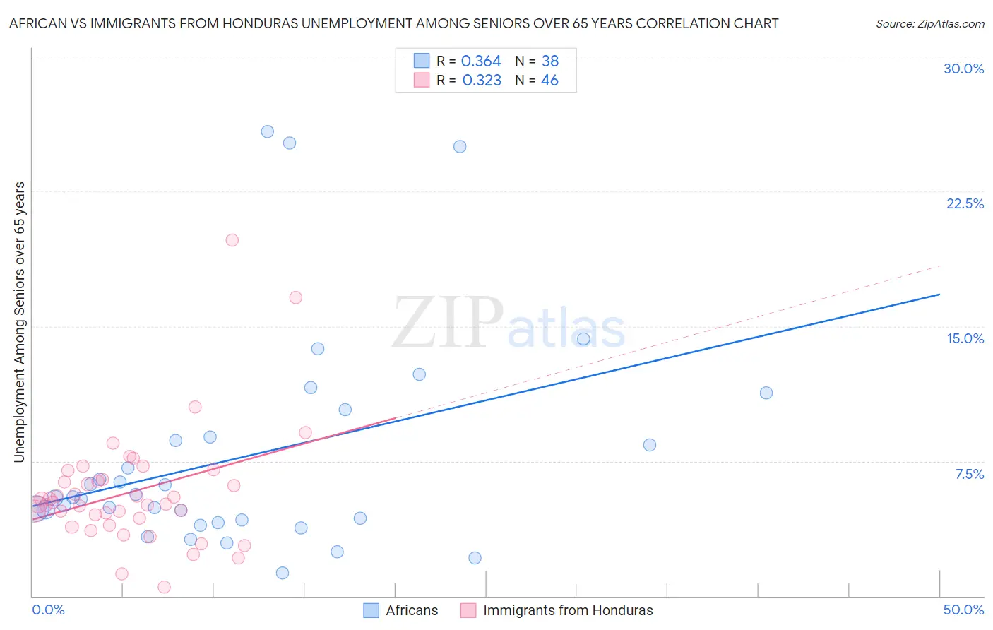 African vs Immigrants from Honduras Unemployment Among Seniors over 65 years