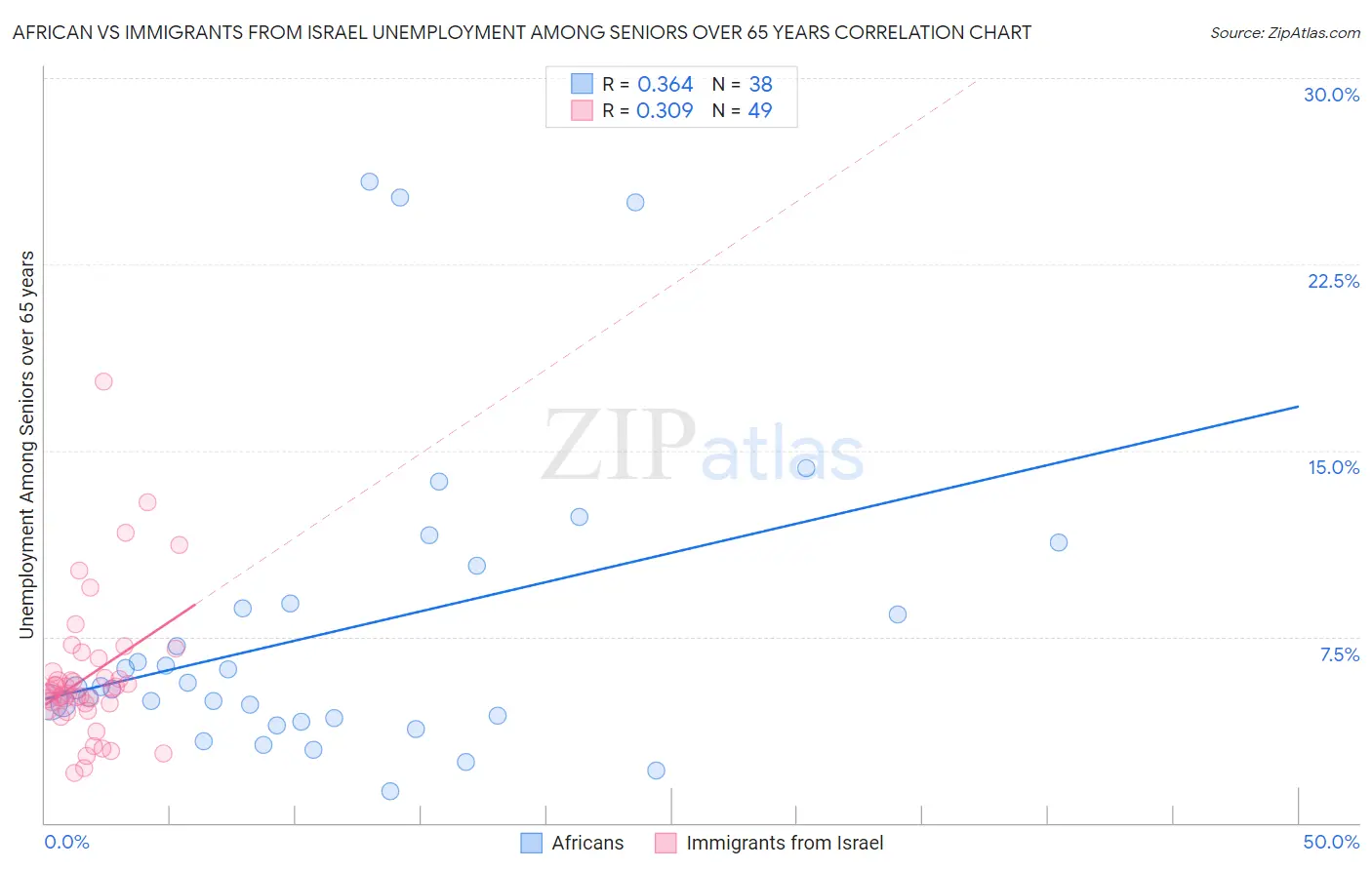 African vs Immigrants from Israel Unemployment Among Seniors over 65 years