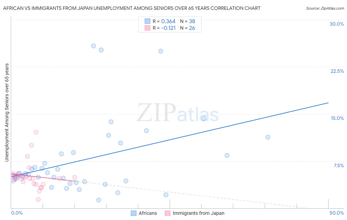 African vs Immigrants from Japan Unemployment Among Seniors over 65 years