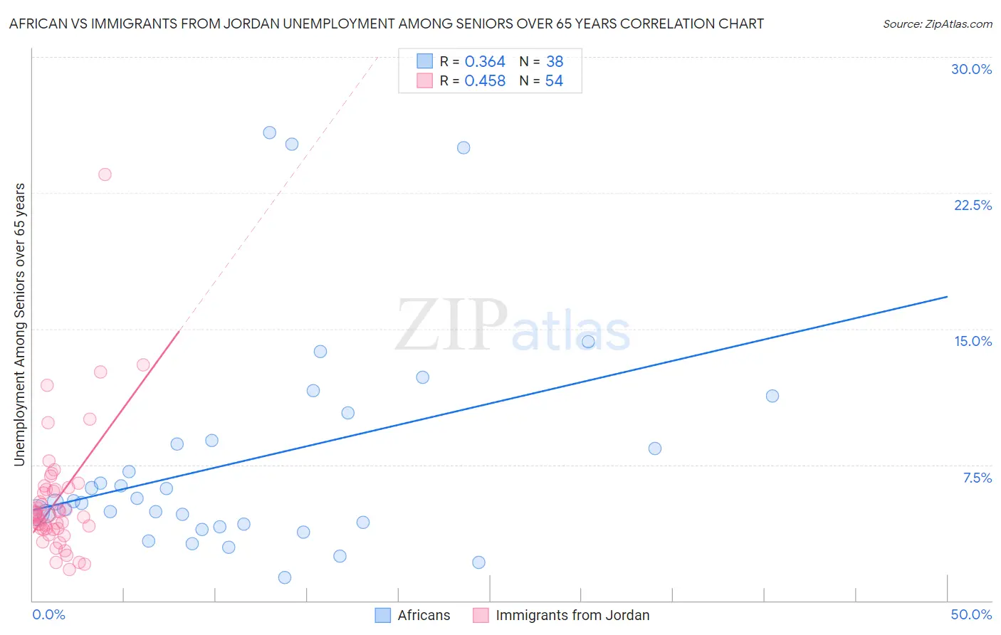 African vs Immigrants from Jordan Unemployment Among Seniors over 65 years