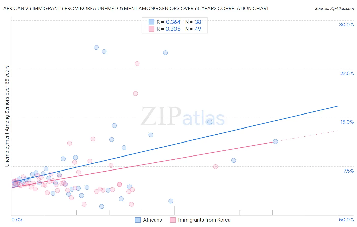 African vs Immigrants from Korea Unemployment Among Seniors over 65 years