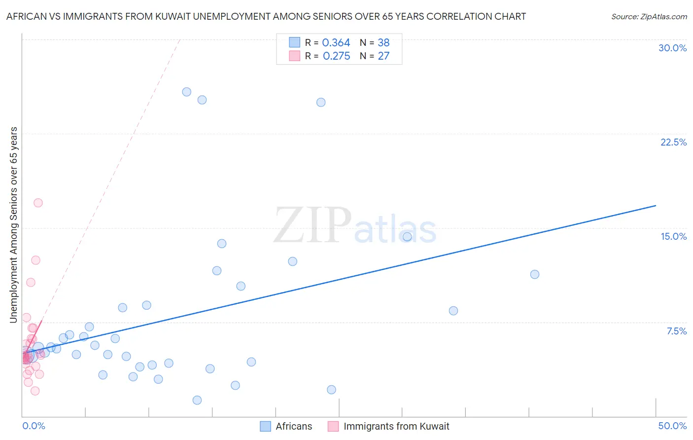 African vs Immigrants from Kuwait Unemployment Among Seniors over 65 years