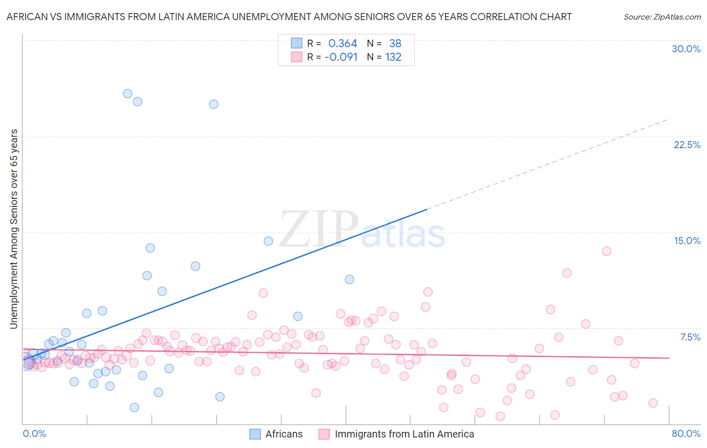 African vs Immigrants from Latin America Unemployment Among Seniors over 65 years