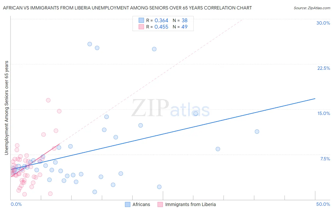 African vs Immigrants from Liberia Unemployment Among Seniors over 65 years