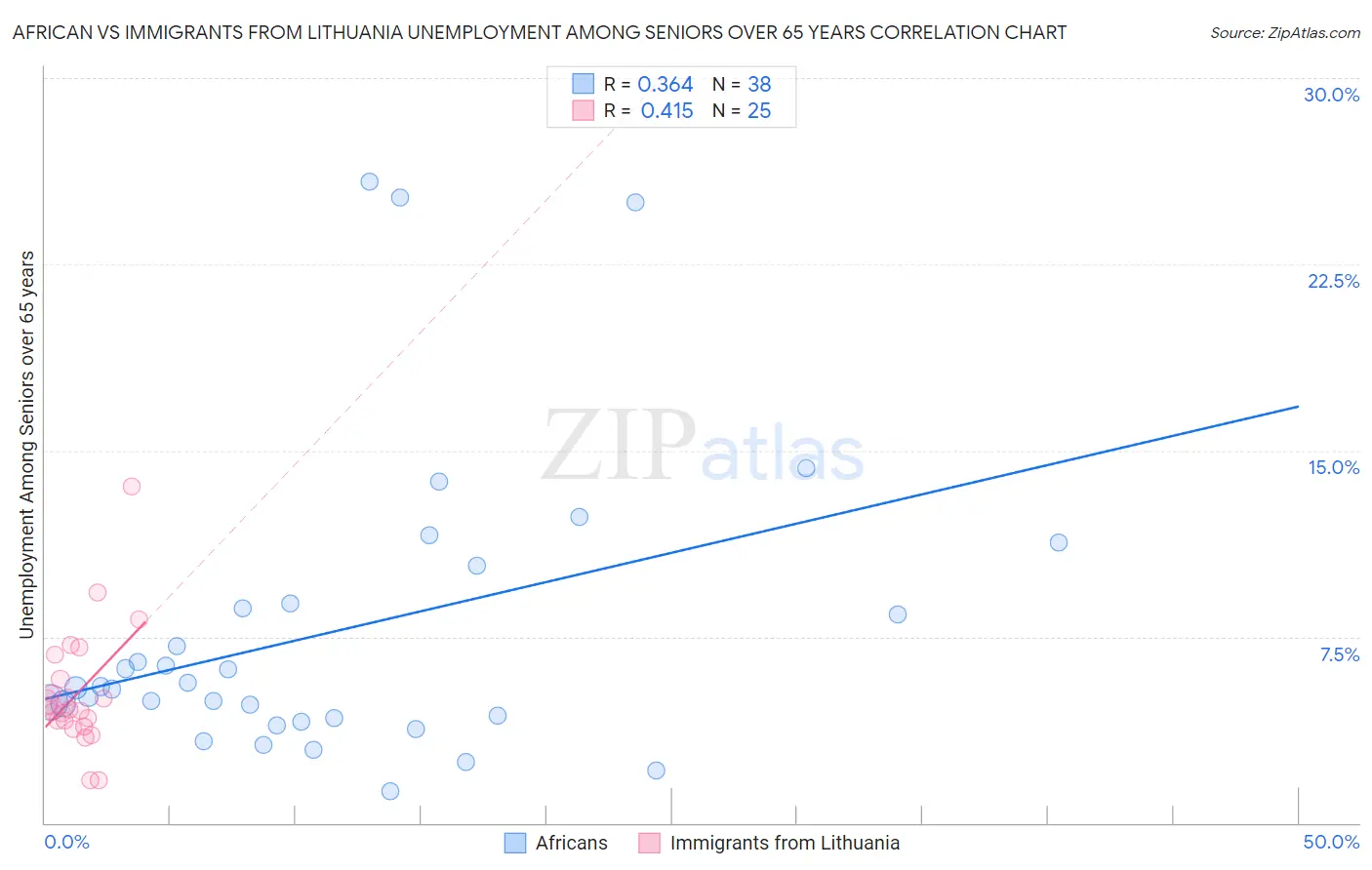 African vs Immigrants from Lithuania Unemployment Among Seniors over 65 years