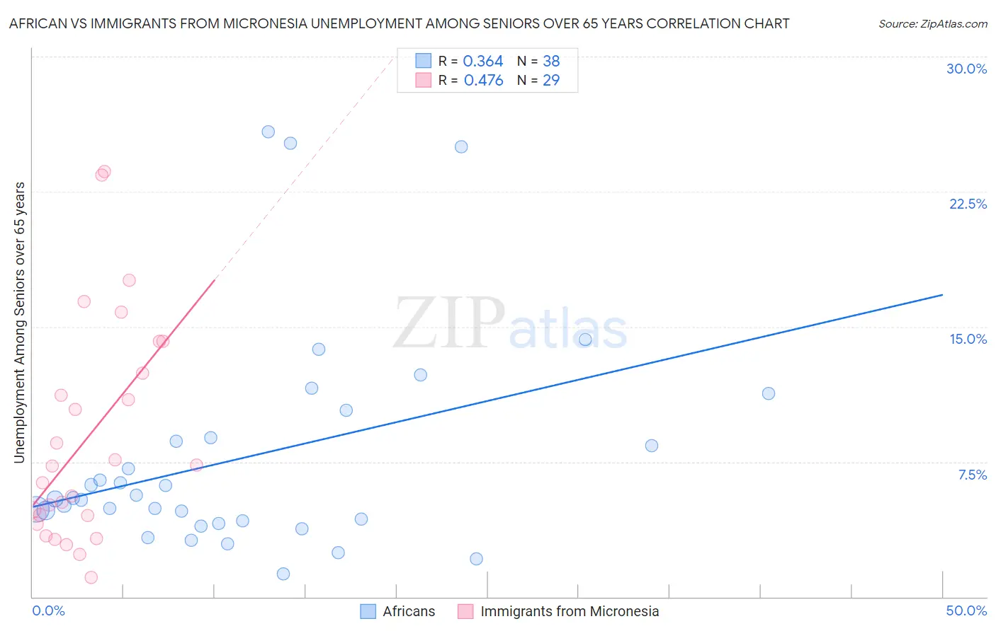 African vs Immigrants from Micronesia Unemployment Among Seniors over 65 years