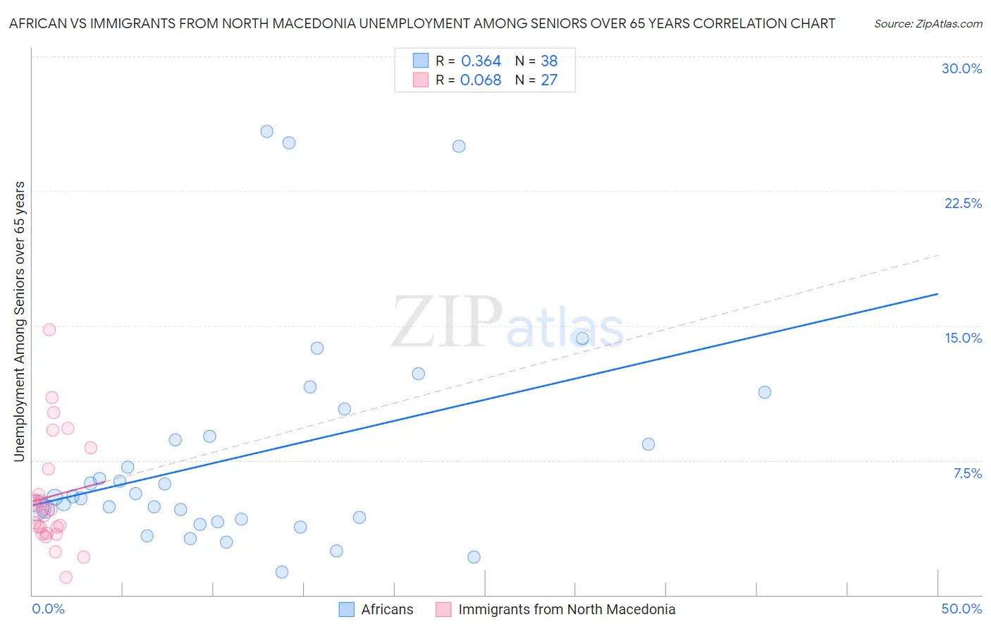 African vs Immigrants from North Macedonia Unemployment Among Seniors over 65 years