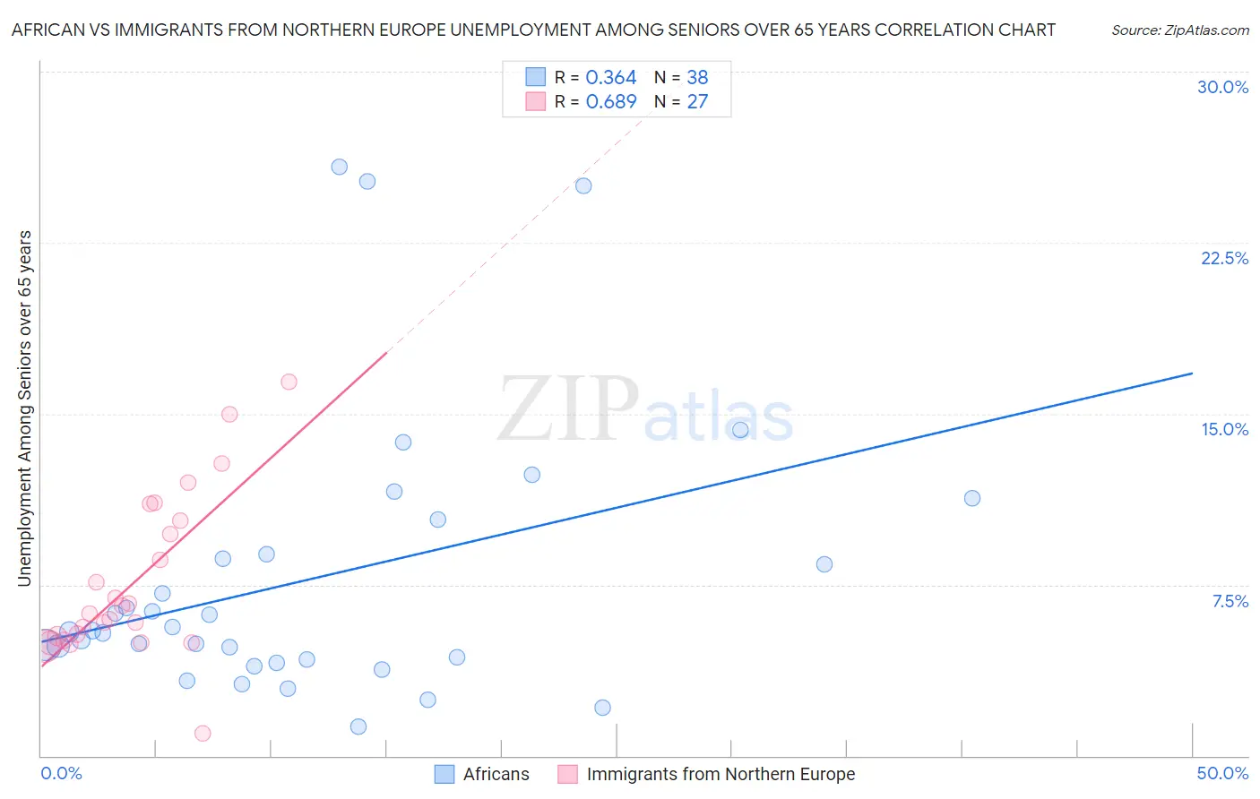 African vs Immigrants from Northern Europe Unemployment Among Seniors over 65 years