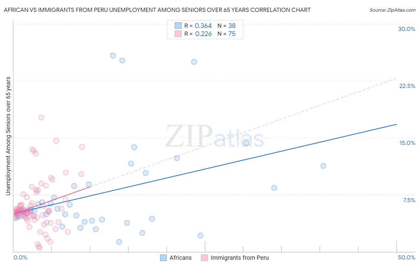 African vs Immigrants from Peru Unemployment Among Seniors over 65 years