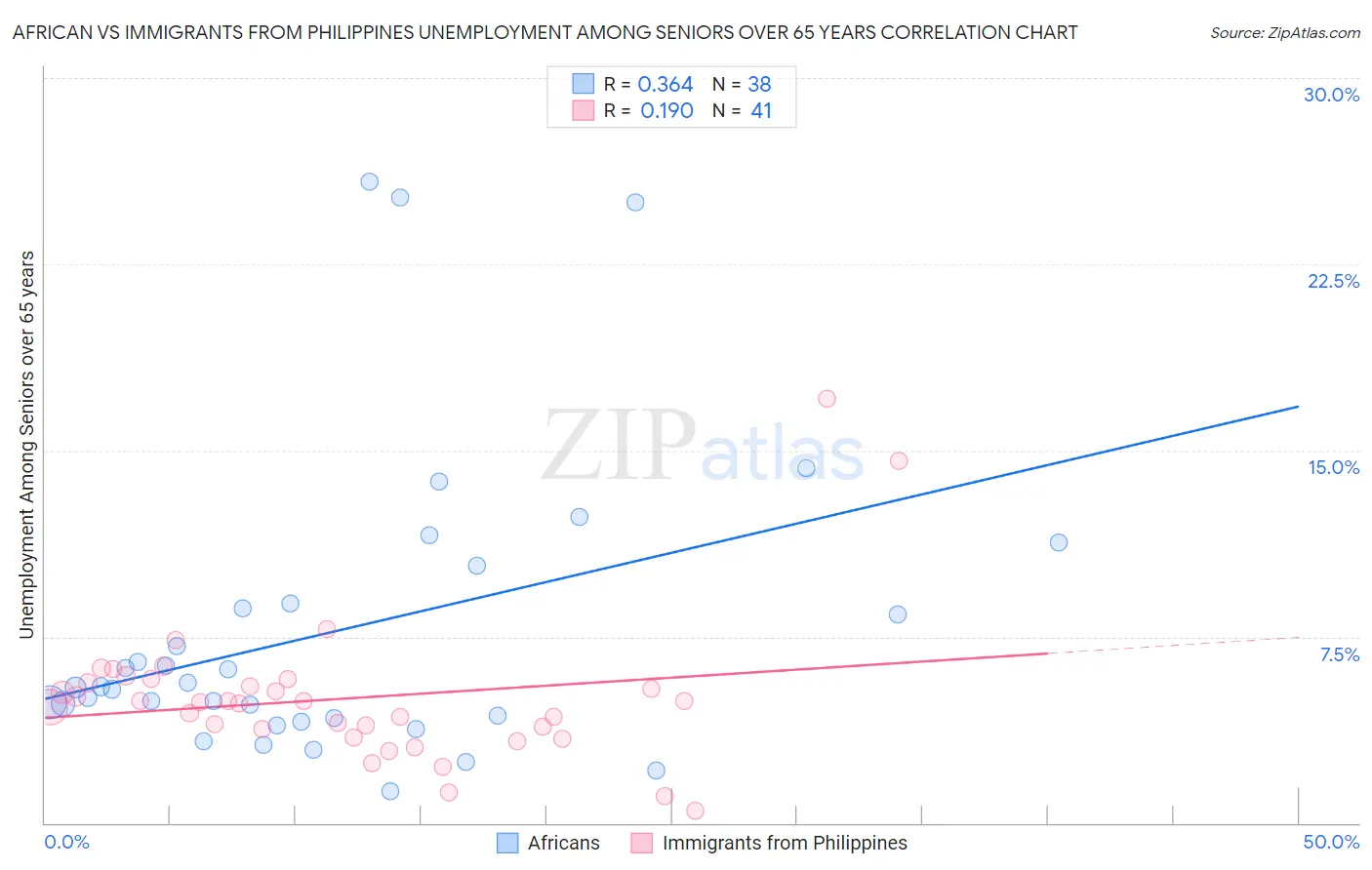 African vs Immigrants from Philippines Unemployment Among Seniors over 65 years