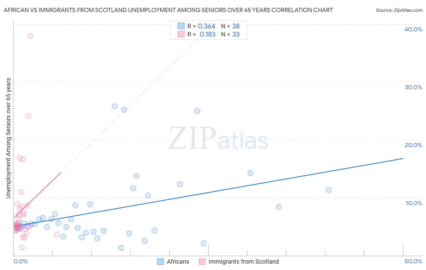 African vs Immigrants from Scotland Unemployment Among Seniors over 65 years