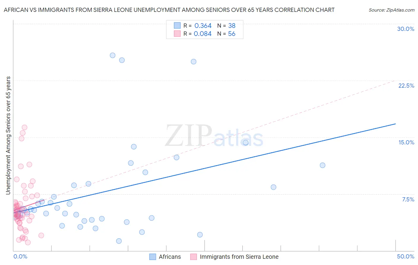 African vs Immigrants from Sierra Leone Unemployment Among Seniors over 65 years