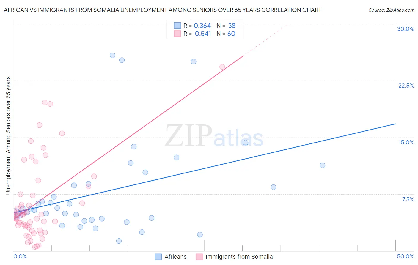 African vs Immigrants from Somalia Unemployment Among Seniors over 65 years