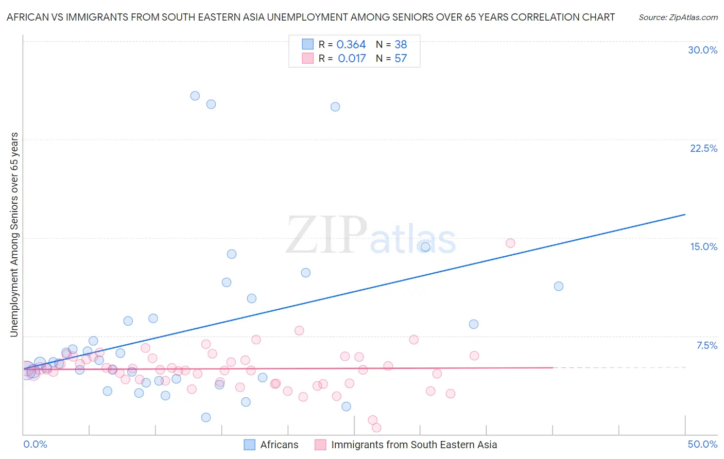 African vs Immigrants from South Eastern Asia Unemployment Among Seniors over 65 years