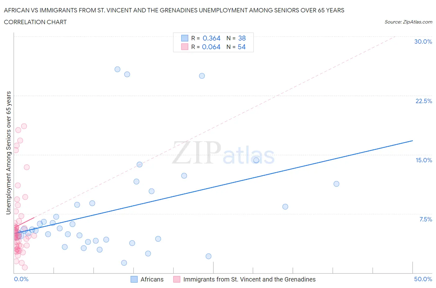 African vs Immigrants from St. Vincent and the Grenadines Unemployment Among Seniors over 65 years