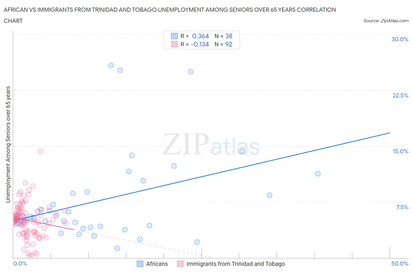 African vs Immigrants from Trinidad and Tobago Unemployment Among Seniors over 65 years