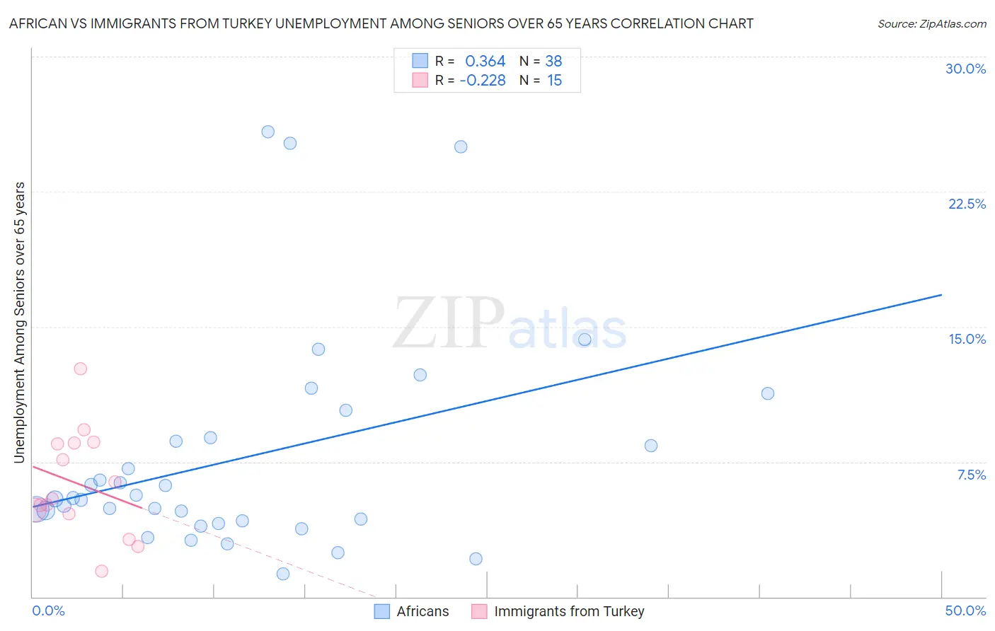 African vs Immigrants from Turkey Unemployment Among Seniors over 65 years