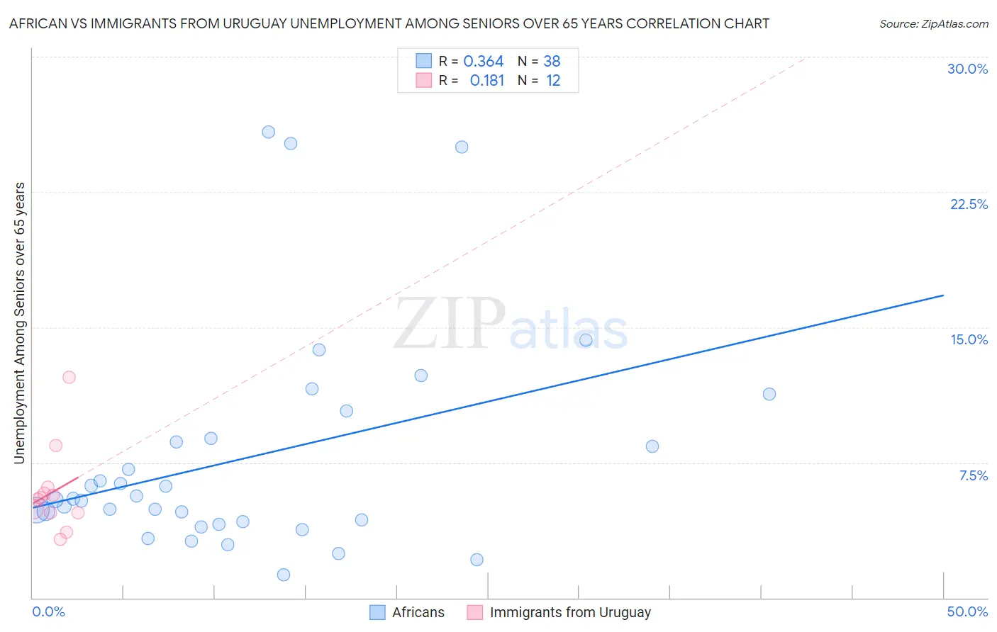 African vs Immigrants from Uruguay Unemployment Among Seniors over 65 years