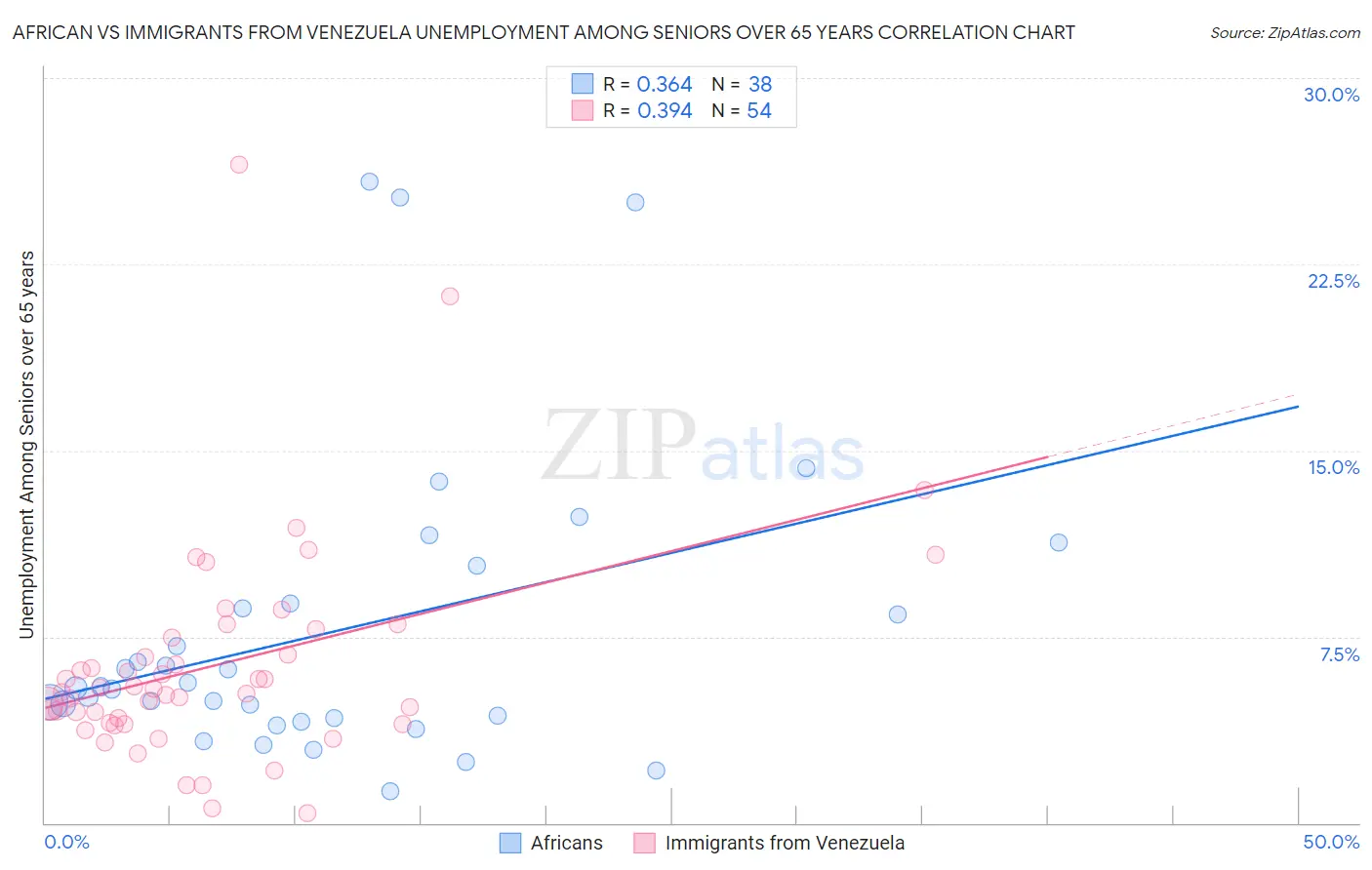 African vs Immigrants from Venezuela Unemployment Among Seniors over 65 years