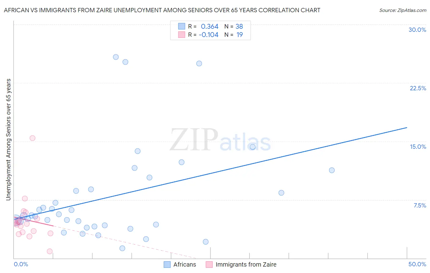 African vs Immigrants from Zaire Unemployment Among Seniors over 65 years