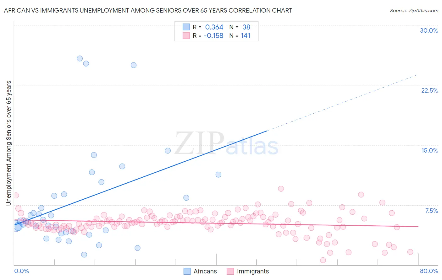 African vs Immigrants Unemployment Among Seniors over 65 years