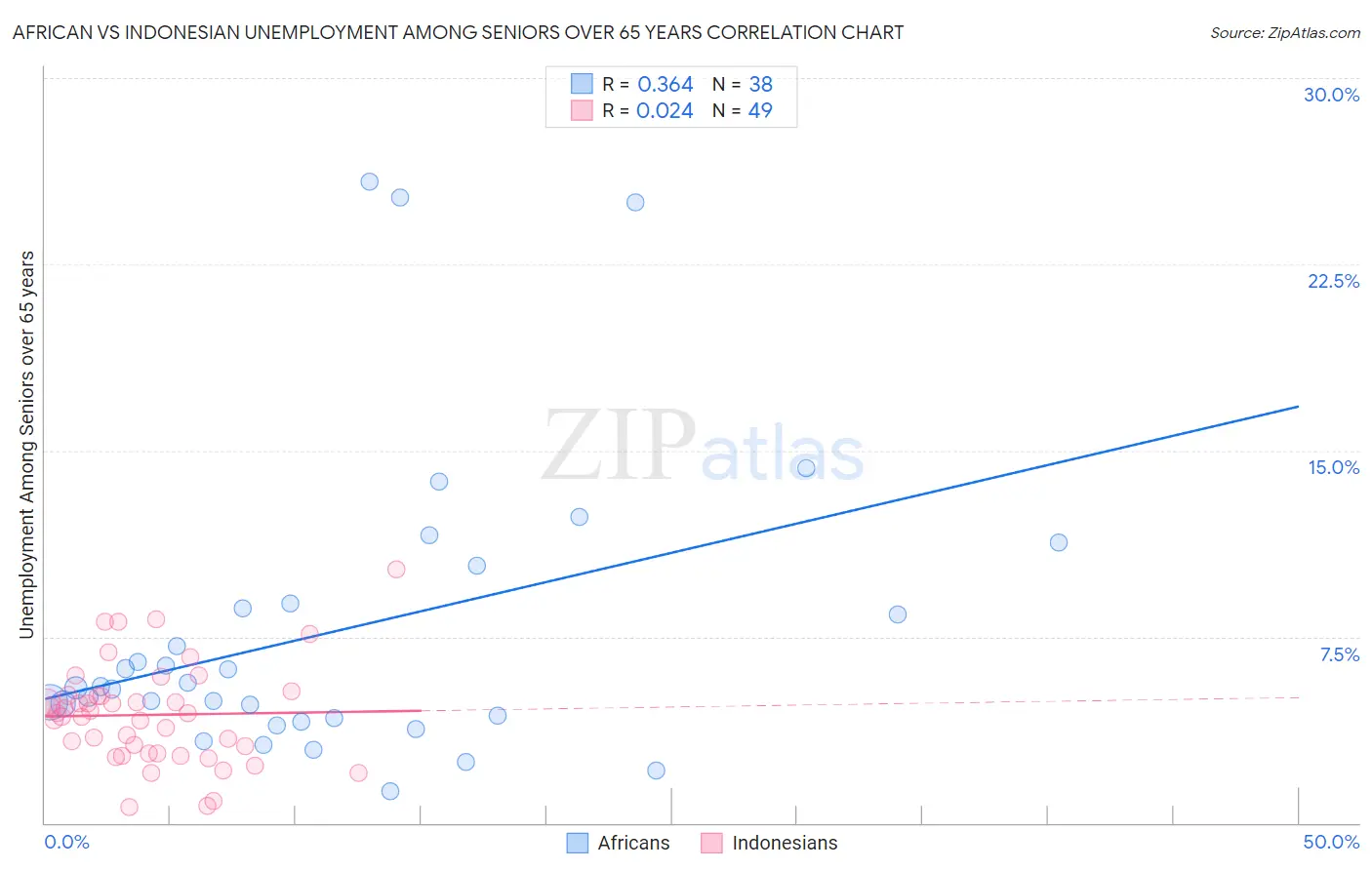African vs Indonesian Unemployment Among Seniors over 65 years