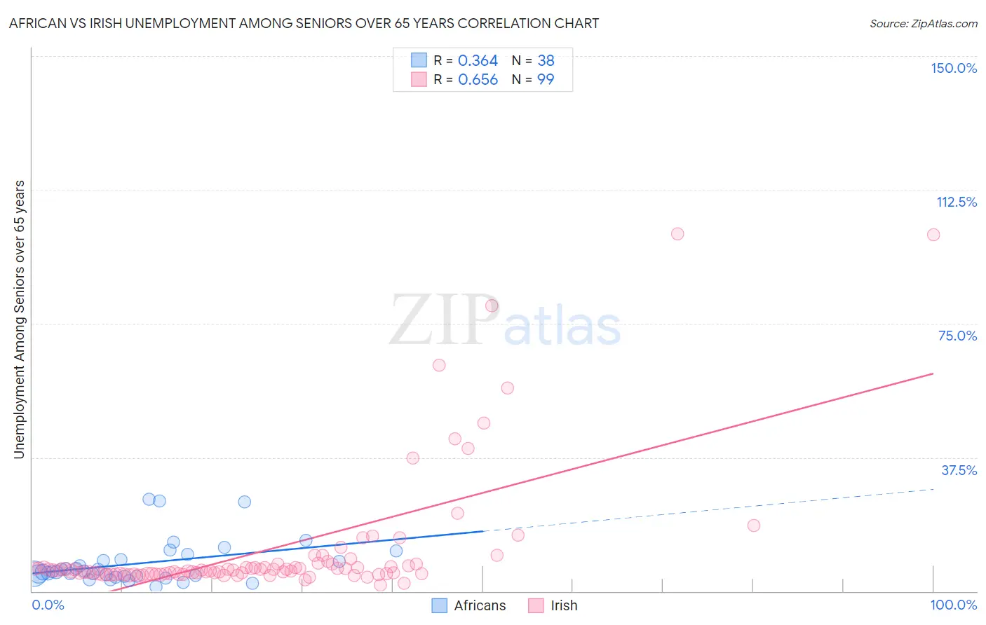 African vs Irish Unemployment Among Seniors over 65 years
