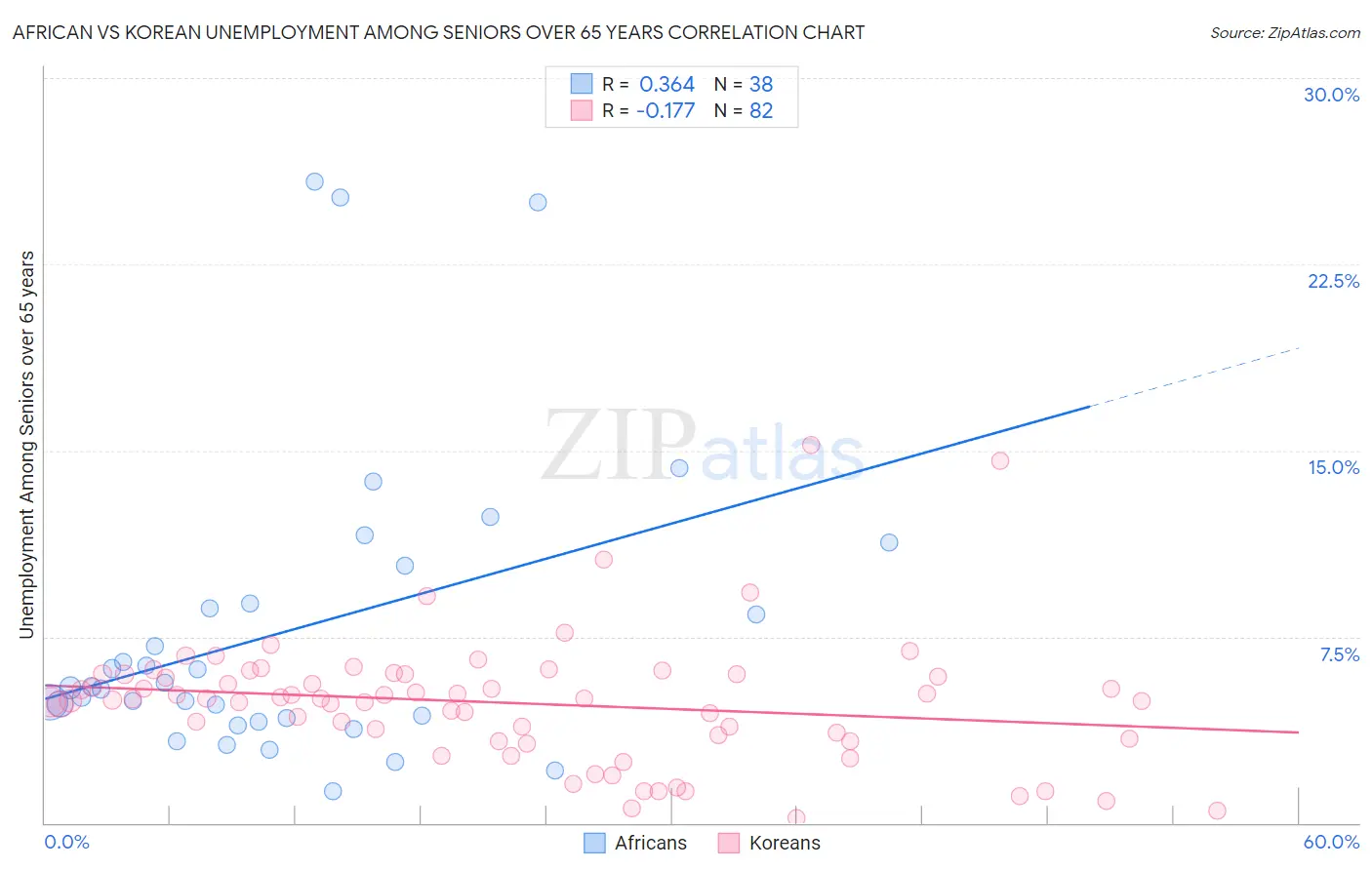 African vs Korean Unemployment Among Seniors over 65 years