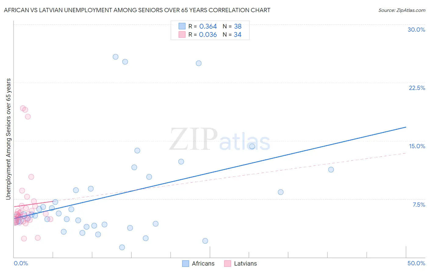 African vs Latvian Unemployment Among Seniors over 65 years