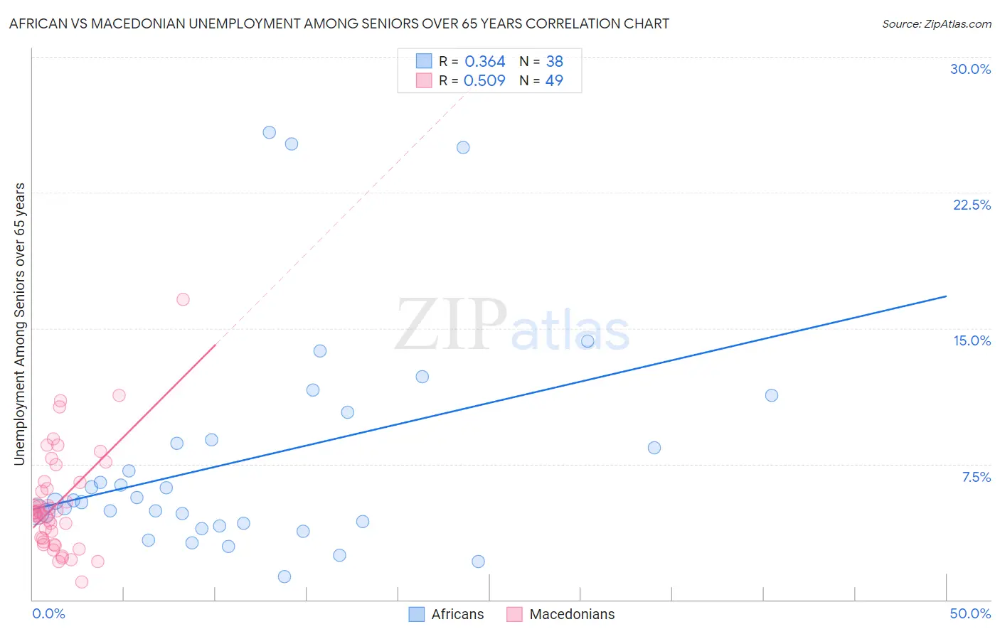 African vs Macedonian Unemployment Among Seniors over 65 years