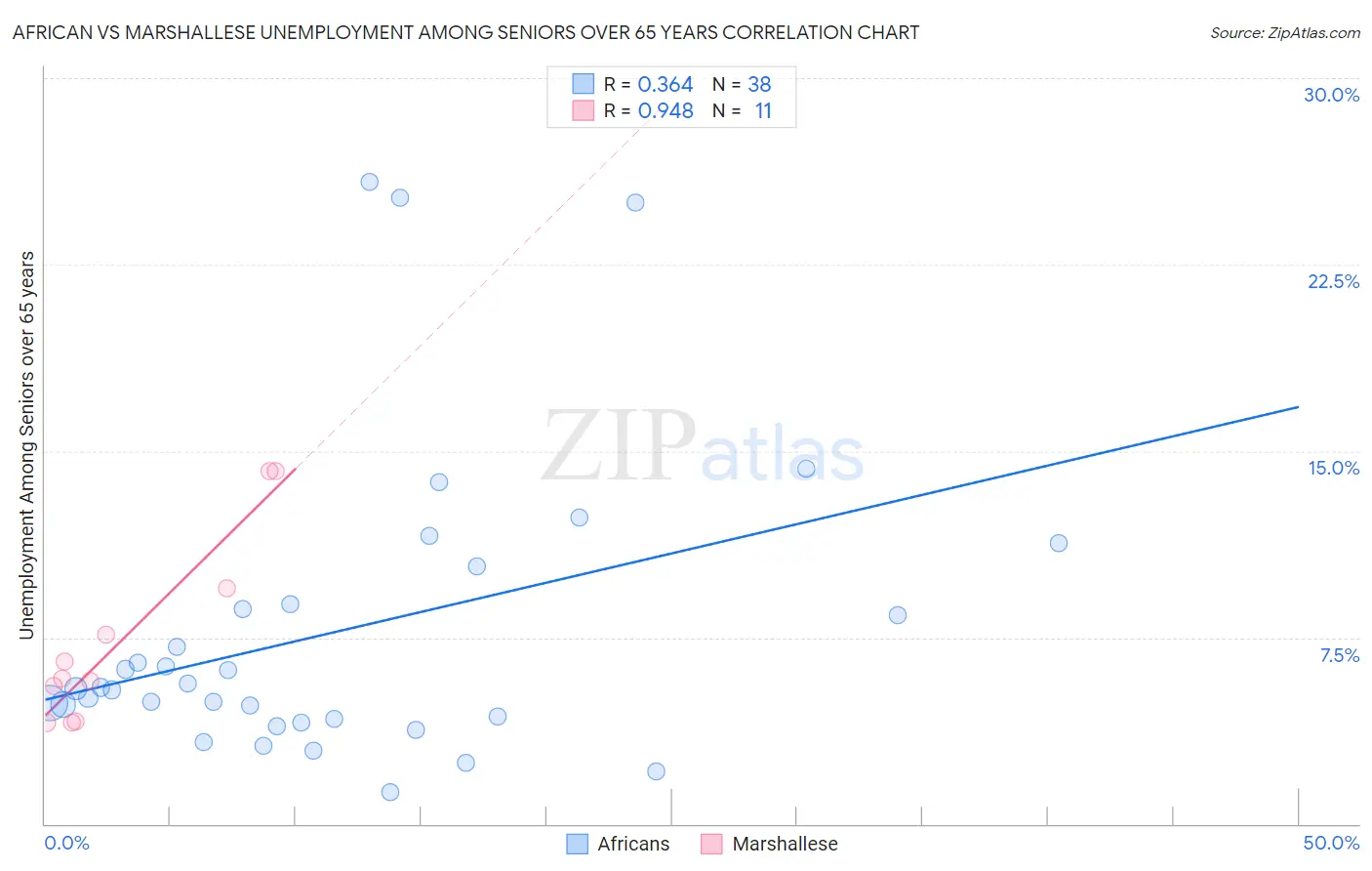African vs Marshallese Unemployment Among Seniors over 65 years