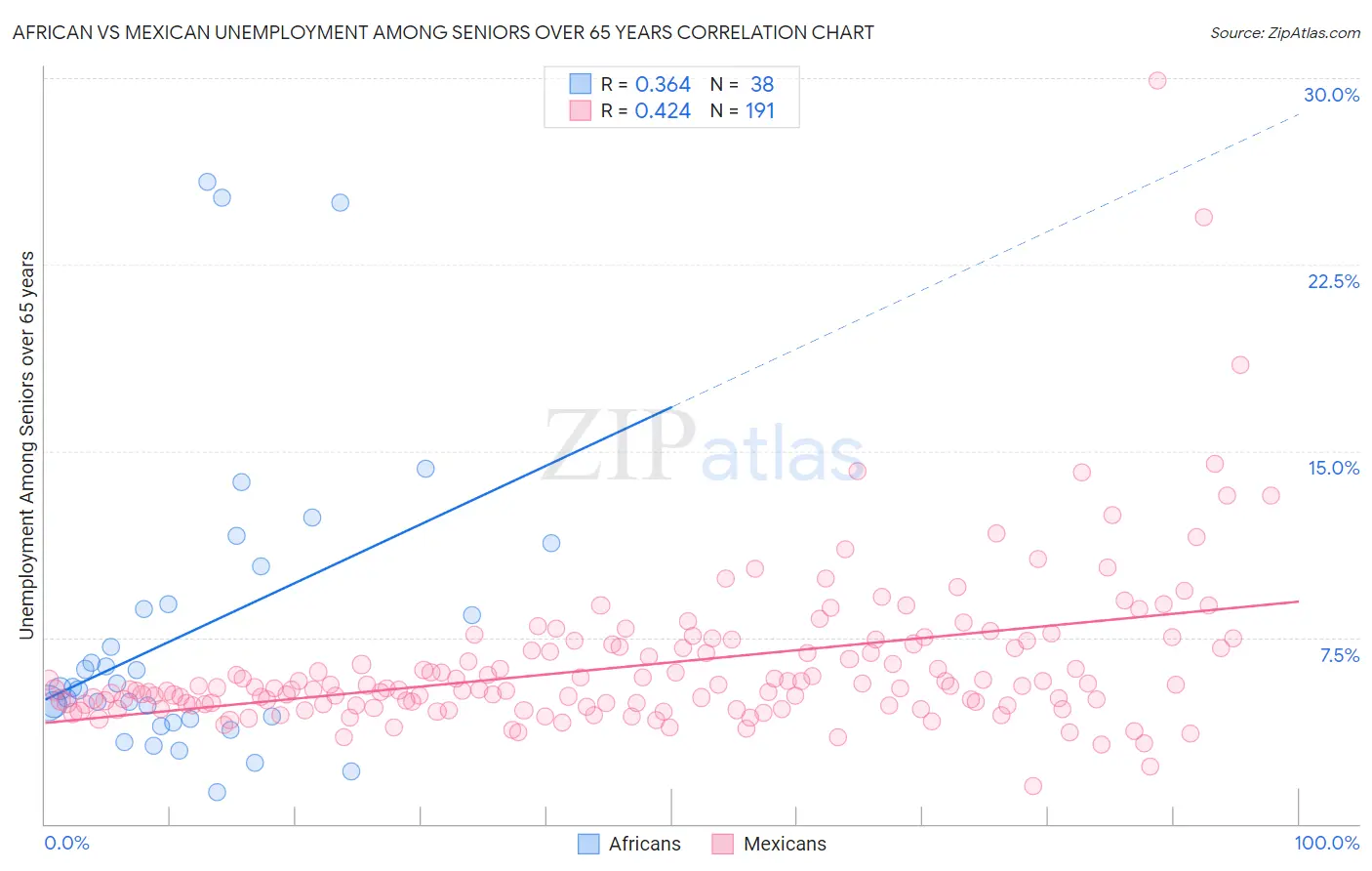 African vs Mexican Unemployment Among Seniors over 65 years