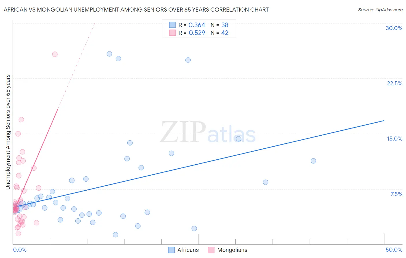 African vs Mongolian Unemployment Among Seniors over 65 years