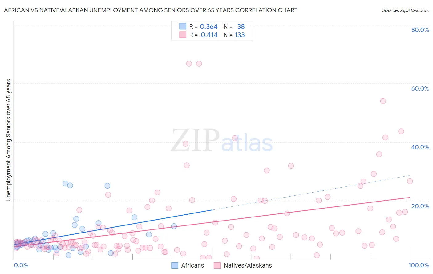 African vs Native/Alaskan Unemployment Among Seniors over 65 years
