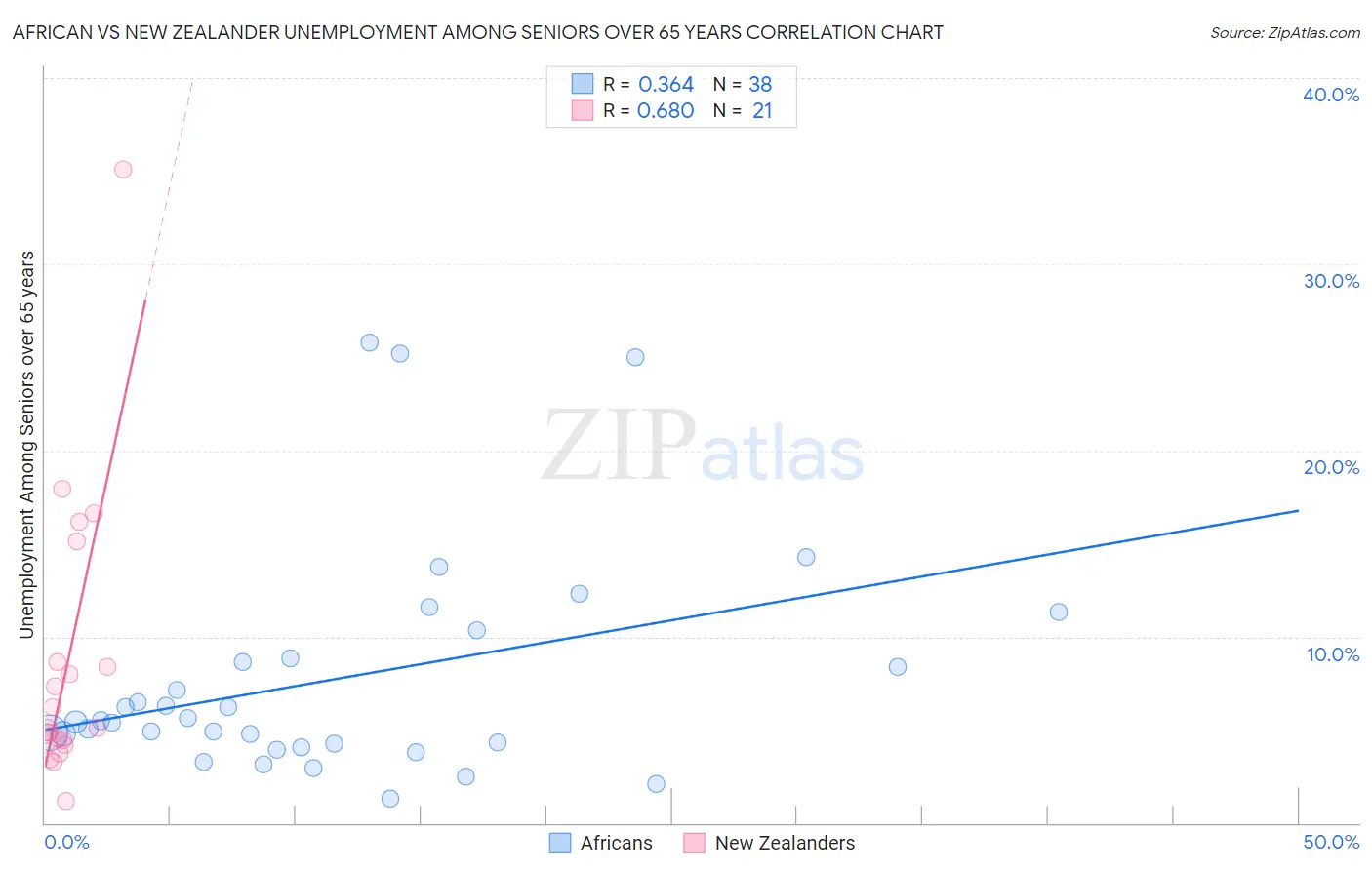 African vs New Zealander Unemployment Among Seniors over 65 years