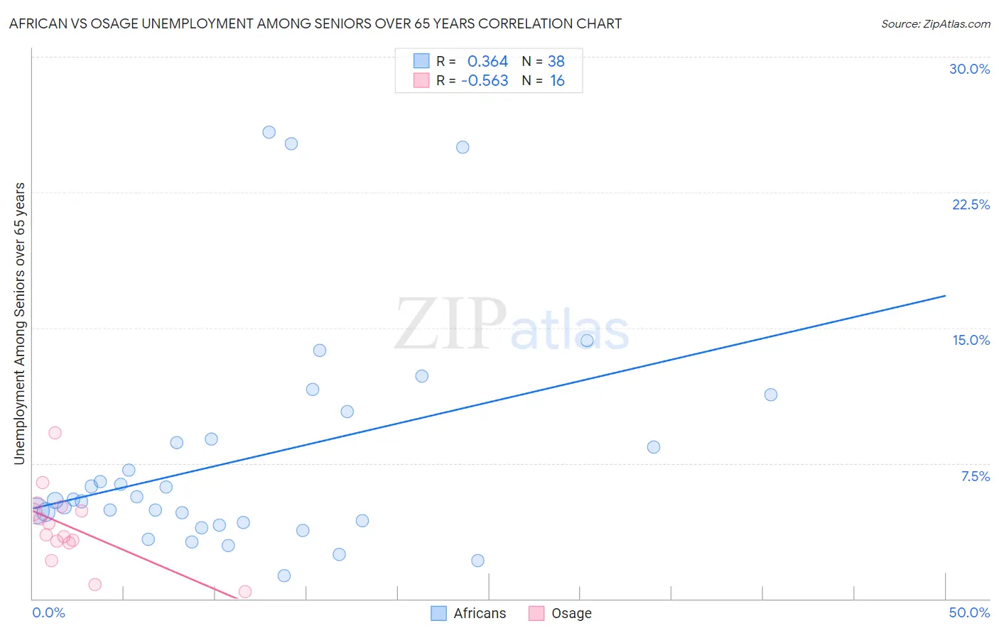 African vs Osage Unemployment Among Seniors over 65 years