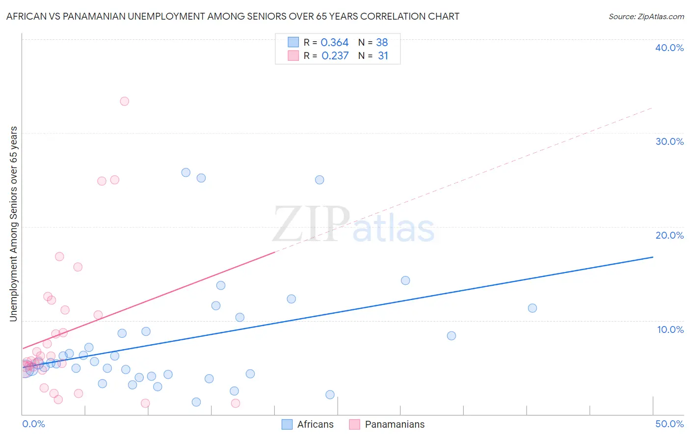 African vs Panamanian Unemployment Among Seniors over 65 years
