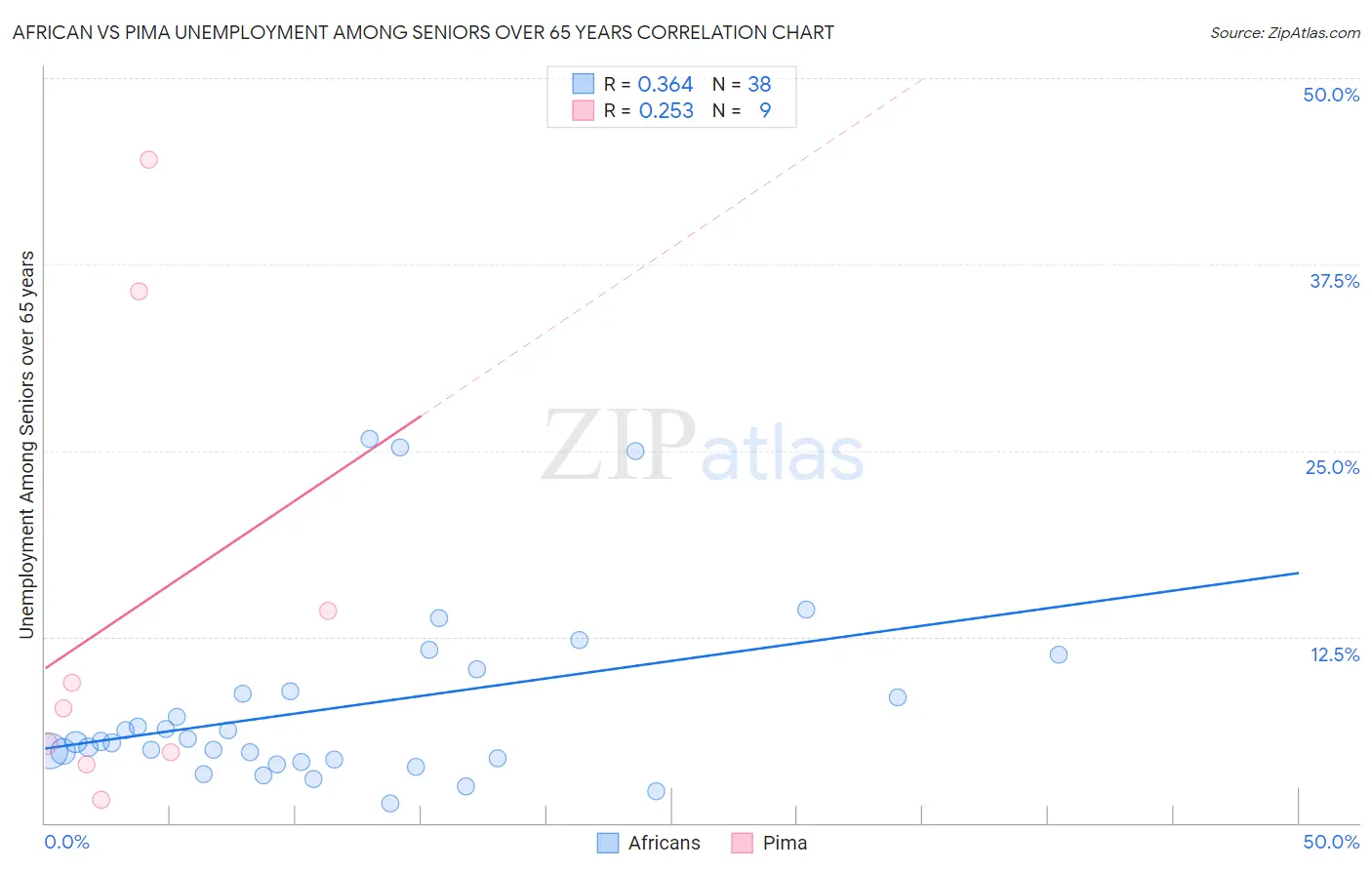 African vs Pima Unemployment Among Seniors over 65 years