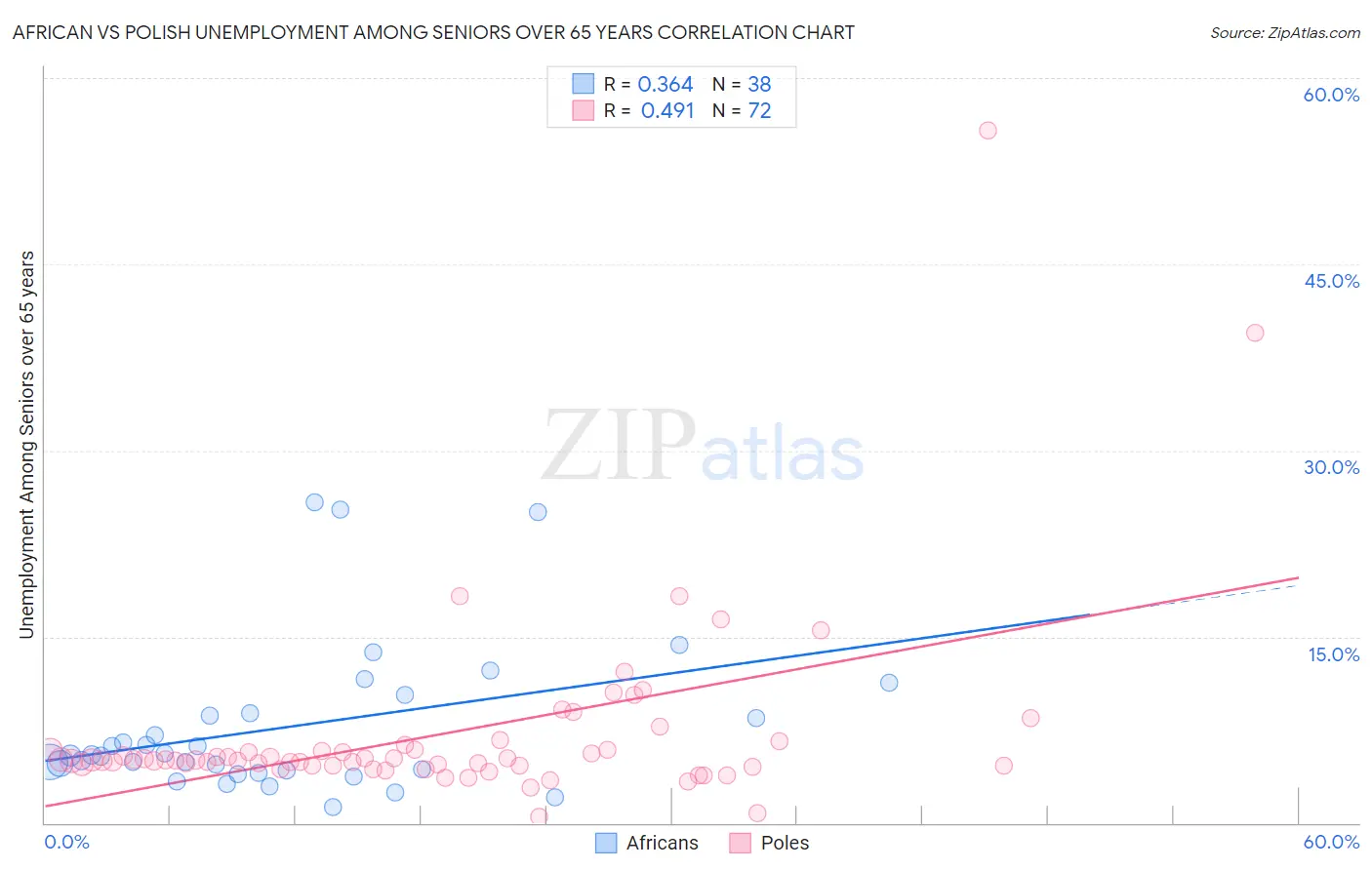 African vs Polish Unemployment Among Seniors over 65 years